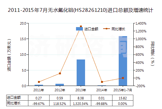 2011-2015年7月無水氟化鋁(HS28261210)進(jìn)口總額及增速統(tǒng)計